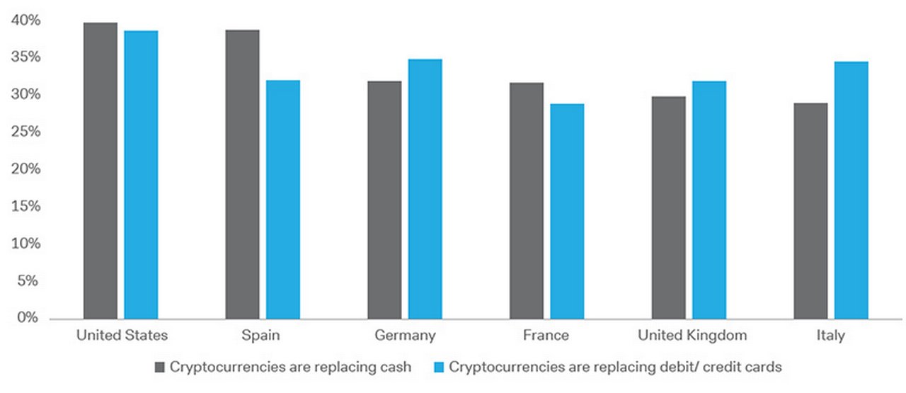 Figure 1: Millennials who think that cryptocurrencies are replacing cash and debit/credit cards