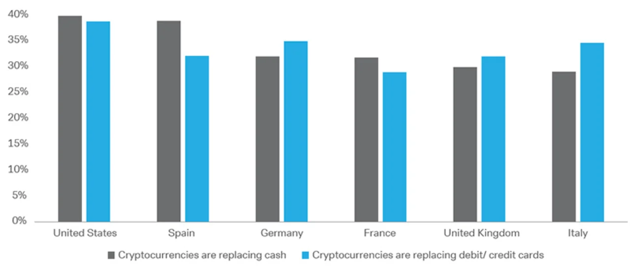 Figure 1: Millennials who think that cryptocurrencies are replacing cash and debit/credit cards