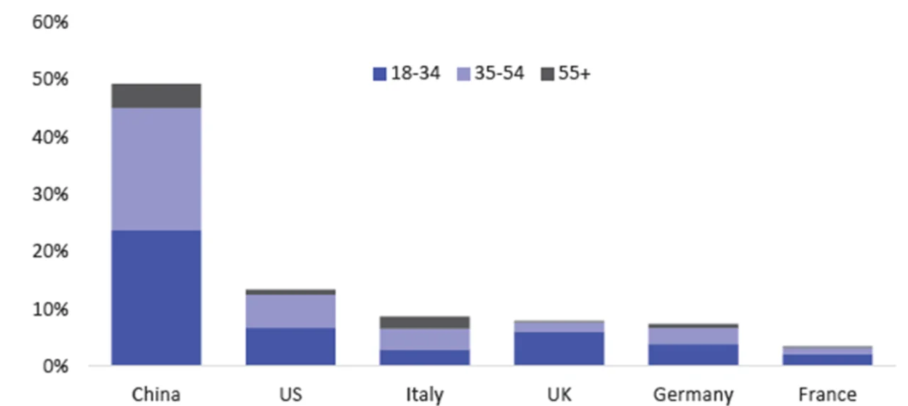 Figure 2: Digital wallet as favourite method of payment