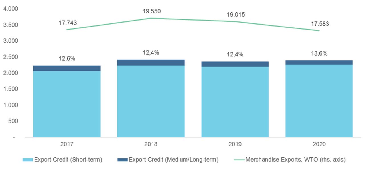 Figure 1: New export credit insurance and world merchandise exports