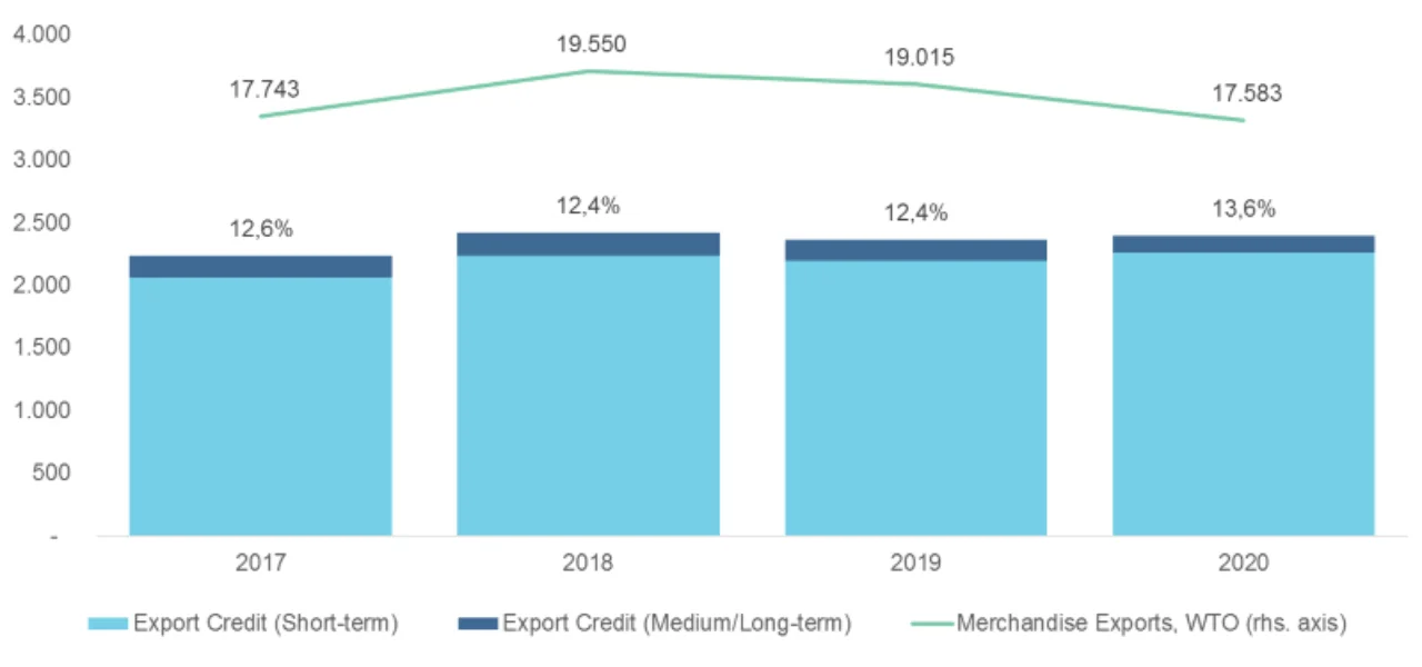 Figure 1: New export credit insurance and world merchandise exports