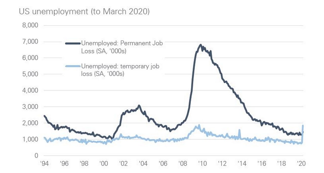 Figure 5: Temporary layoffs exceed permanent ones for the first time
