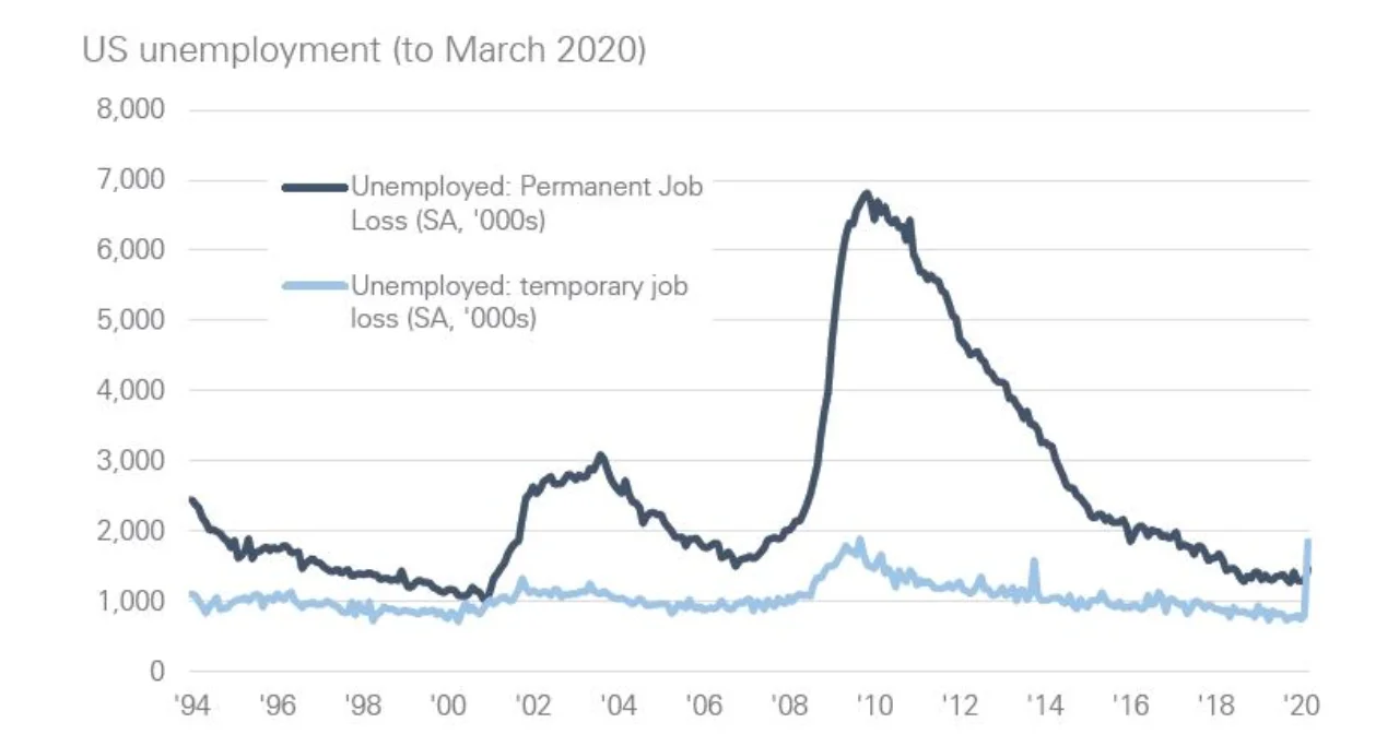 Figure 5: Temporary layoffs exceed permanent ones for the first time