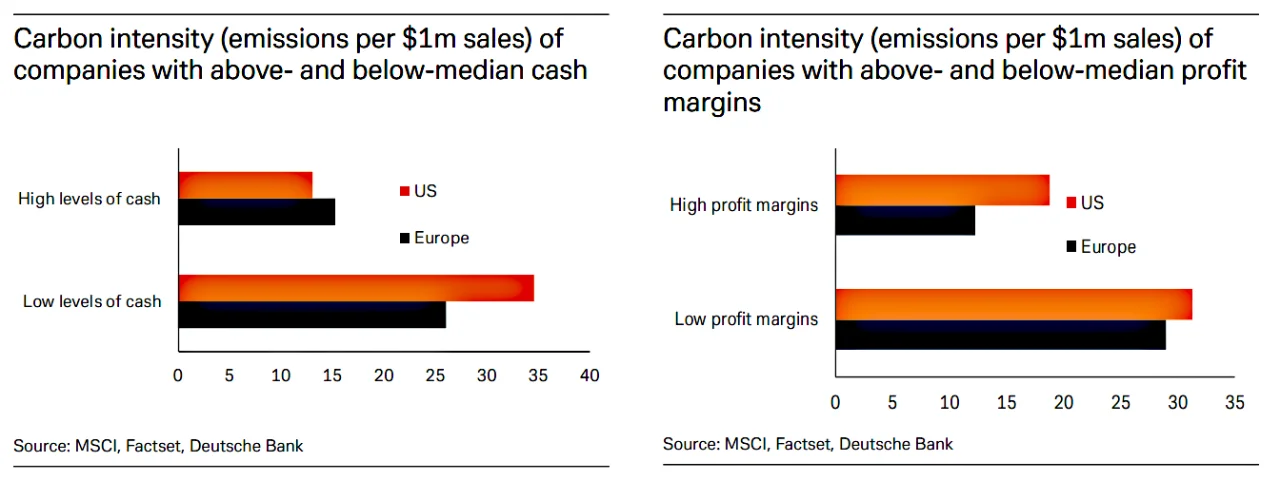 Figure 1: Carbon intensive companies have lower cash reserves and lower profit margins