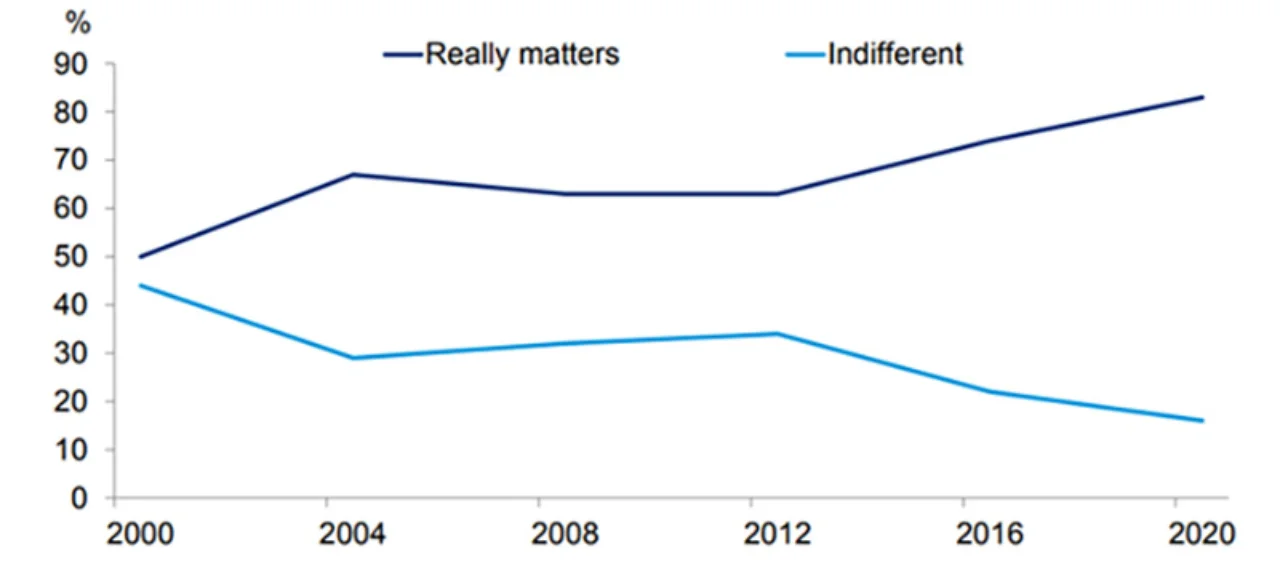 Figure 1: % of registered voters who say it really matters who wins the presidential election