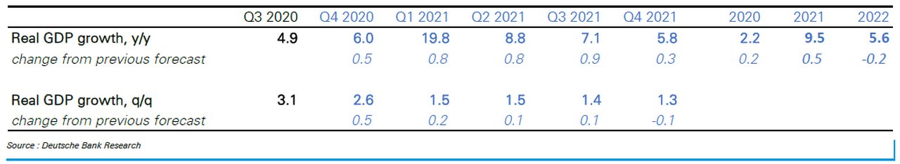 Figure 1: Deutsche Bank Research’s China Real GDP Growth Forecast