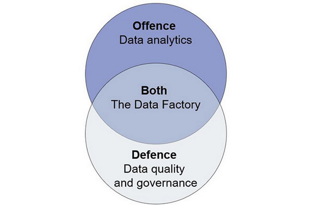 Figure 2: Offensive and defensive data strategy