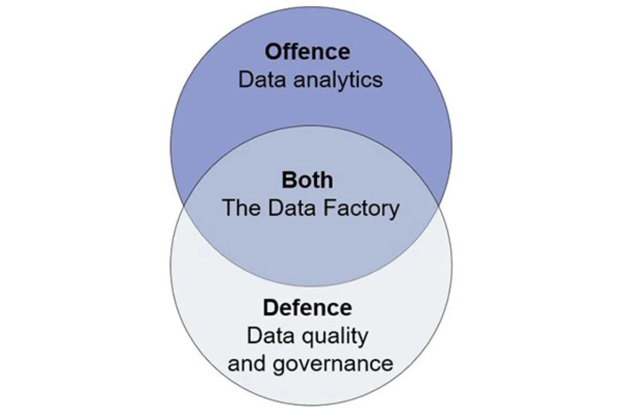 Figure 2: Offensive and defensive data strategy