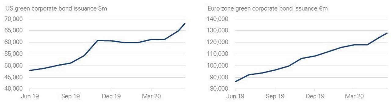 Figure 8: Corporate green bond issuances recovers in the US and in Europe