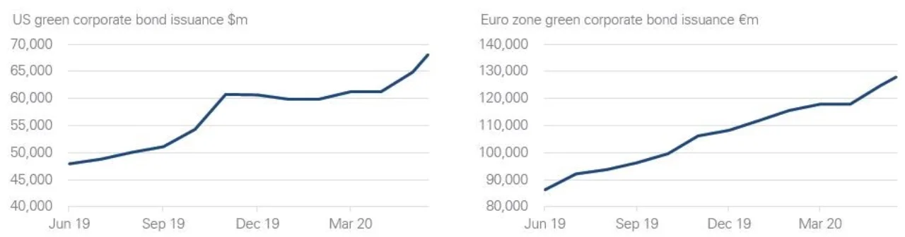 Figure 8: Corporate green bond issuances recovers in the US and in Europe