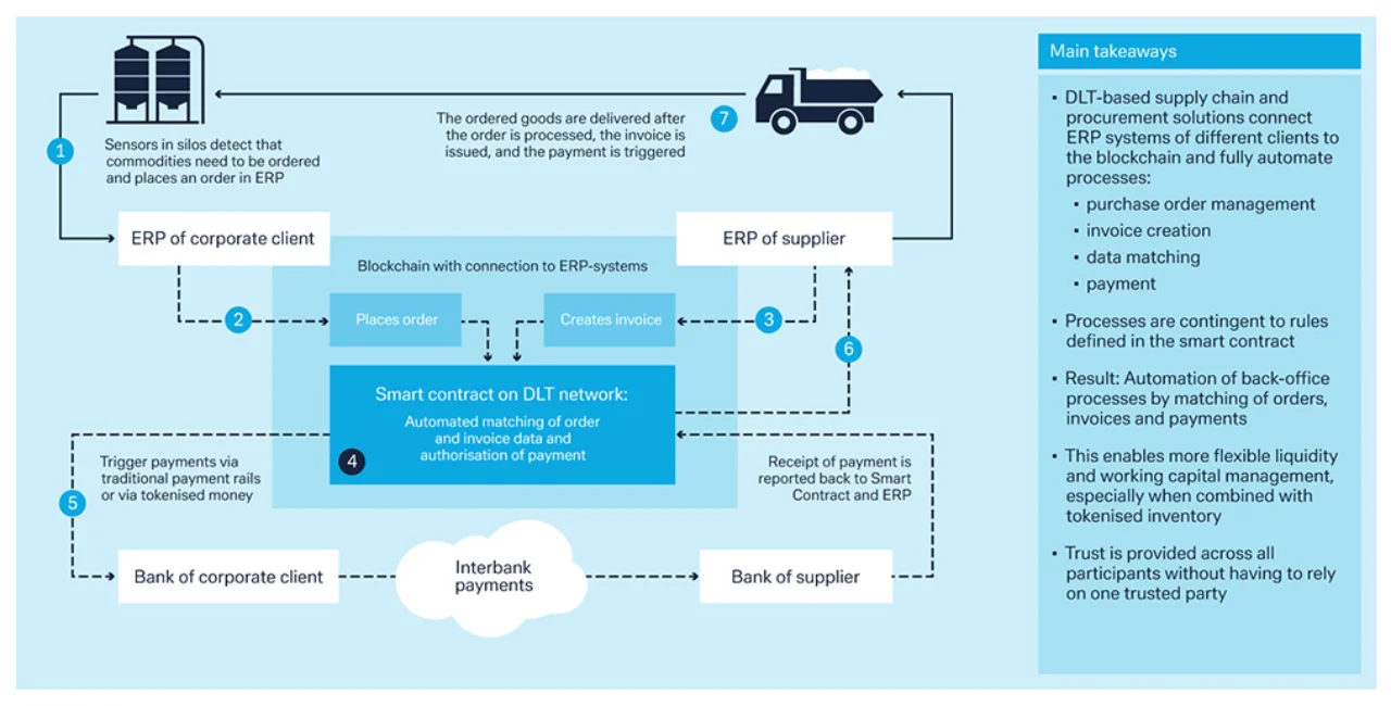 Figure 4: Blockchain-based platform for smart contracts