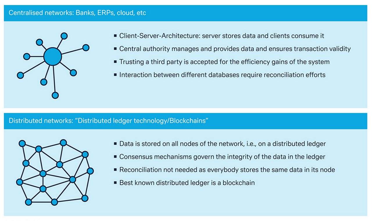 Figure 3: Connecting to distributed ledgers (blockchain)