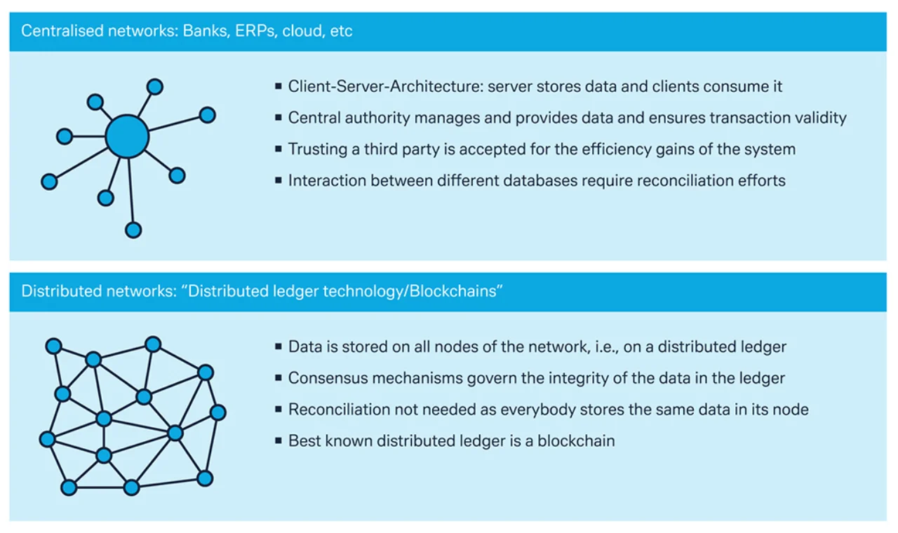 Figure 3: Connecting to distributed ledgers (blockchain)