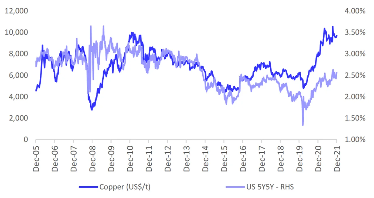 Figure 4: Inflation and copper prices have moved in tandem