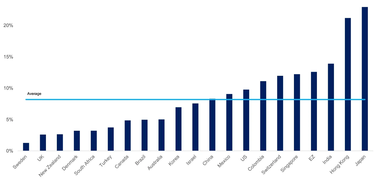 bllue and white graph that shows the current GDP ratio in percent for several countries