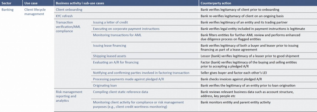 Figure 1 Bank processes relating to CLM that would benefit from broader LEI adoption