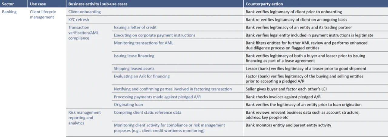 Figure 1 Bank processes relating to CLM that would benefit from broader LEI adoption