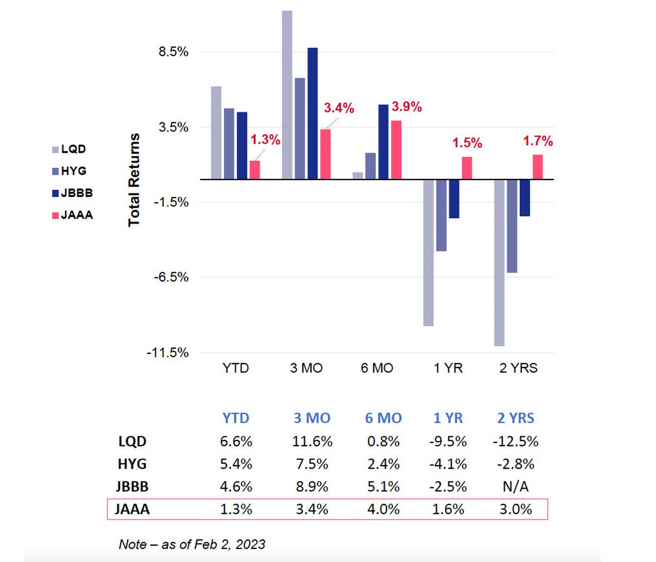 Figure 2: ETF total returns: IG, HY CLOs