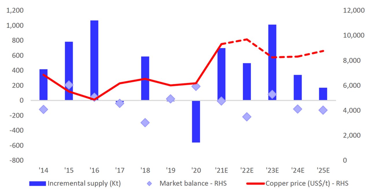 Figure 3: Copper supplies set to fall from 2024