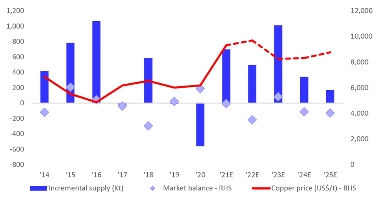 Figure 3: Copper supplies set to fall from 2024