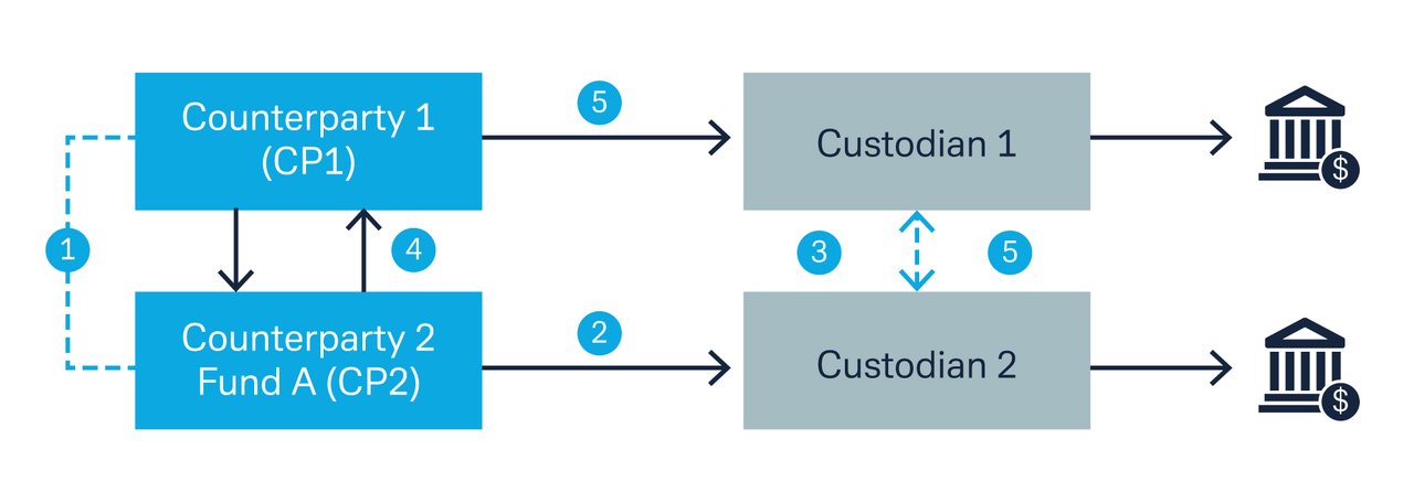 Figure 2: Current process