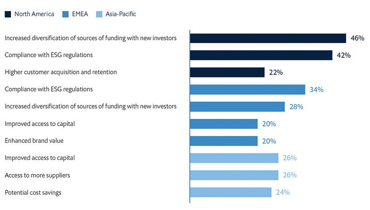Figure 1: Primary factors driving treasury functions to focus more on ESG and sustainability initiatives, by region