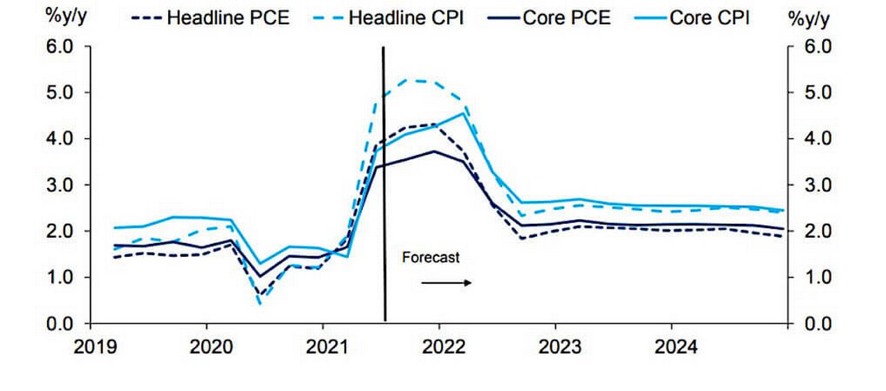 Figure 6: Deutsche Bank US inflation forecasts