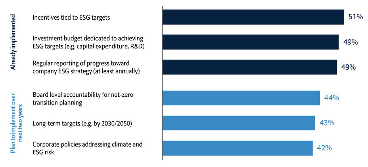 Figure 4. Current and planned ESG strategies, Aug-Sept 2022