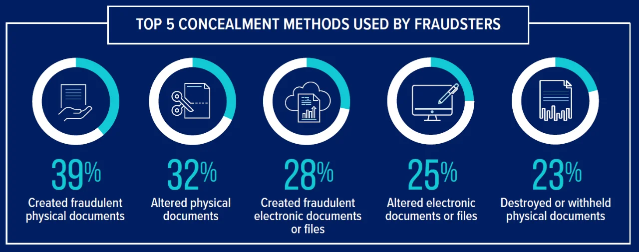Figure 1: How fraud perpetrators conceal fraud