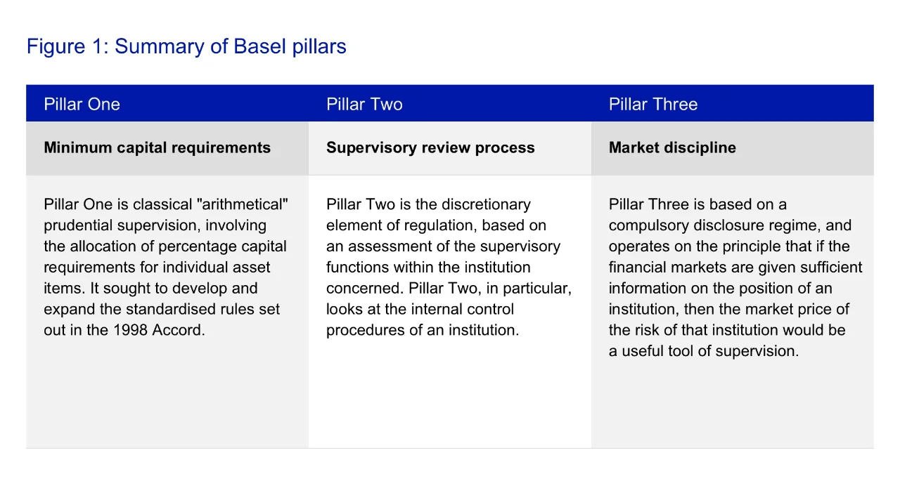 Figure 1: Summary of Basel pillars