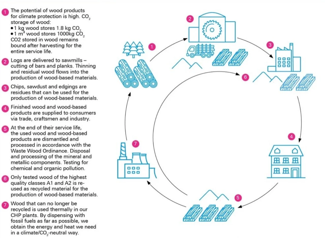 Figure 1: Circular wood ecosystem at Pfleiderer
