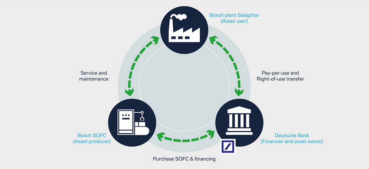 Figure 1: Purchase of SOFC and financing – how the model works