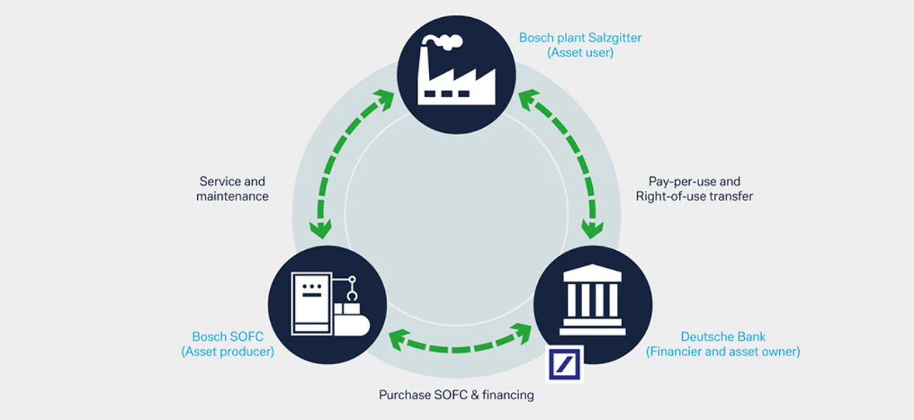 Figure 1: Purchase of SOFC and financing – how the model works