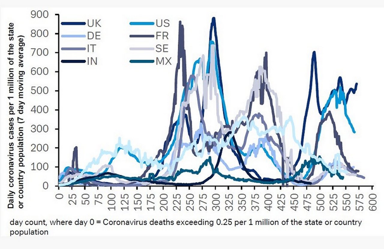 Figure 3: Cases per million in select countries