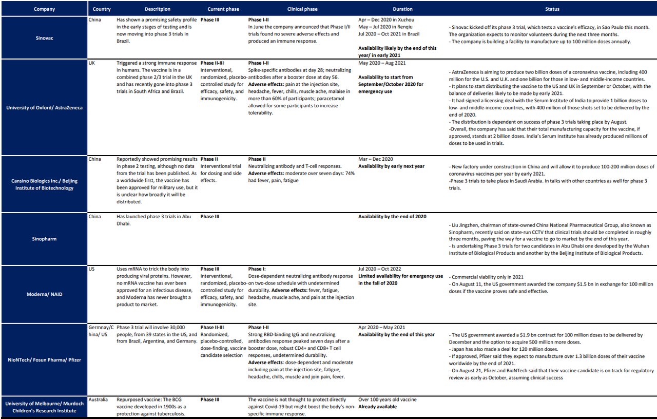 Figure 2: Description of the top seven vaccine candidates