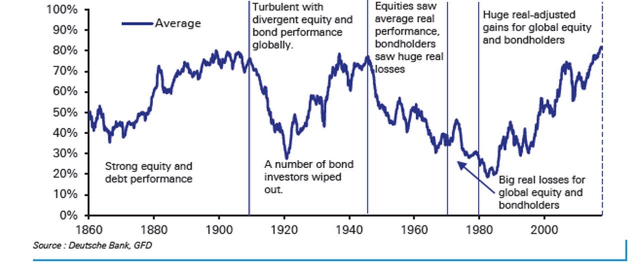 Figure 1: Aggregated 15 DM country average bond