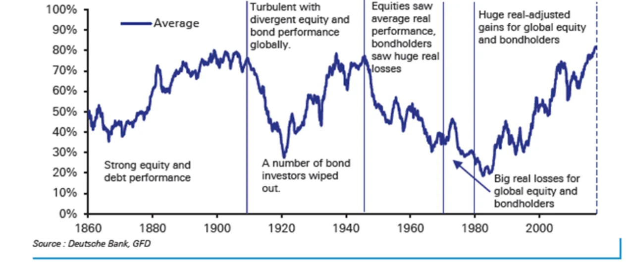 Figure 1: Aggregated 15 DM country average bond