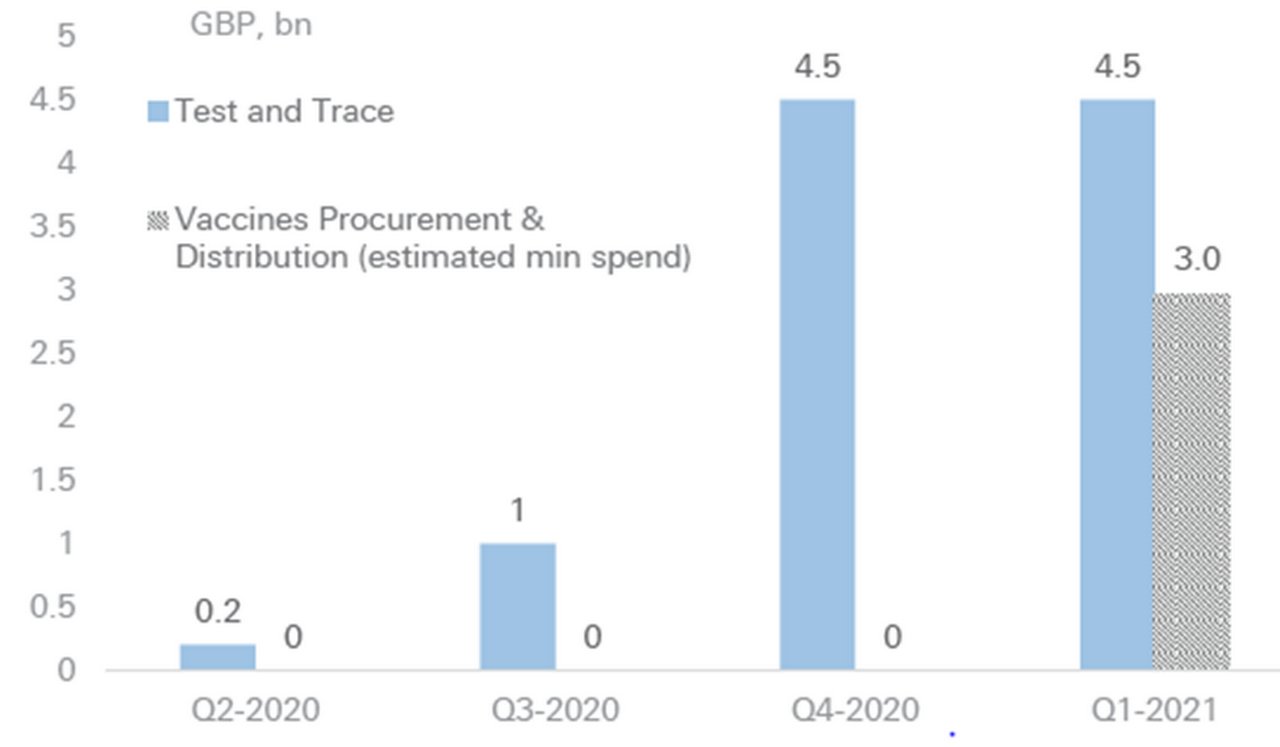 Figure 8: The UK government’s vaccines procurement and distribution could add around 0.6pp to 1pp to Q1 GDP growth