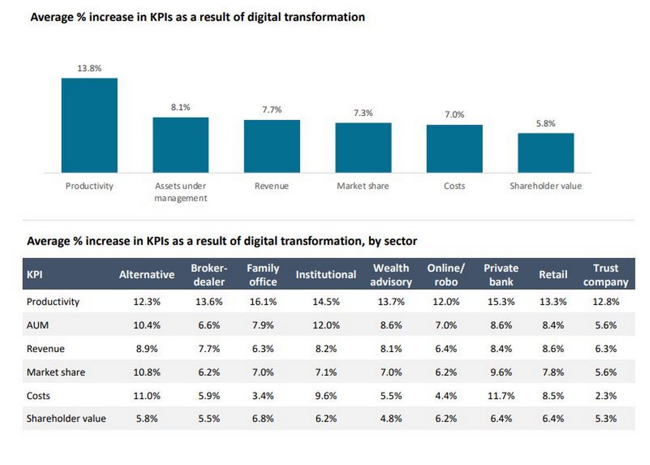 Figure 1: Digital transformation supercharges performance across multiple KPIs