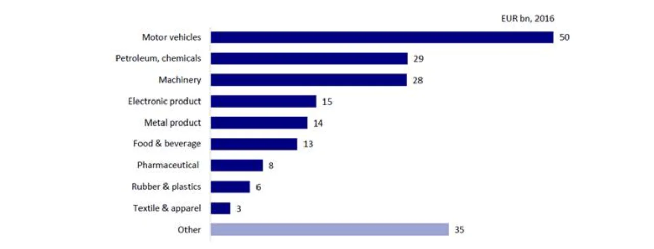 Figure 1: EU manufacturing subsidiaries sales in China, breakdown by sector