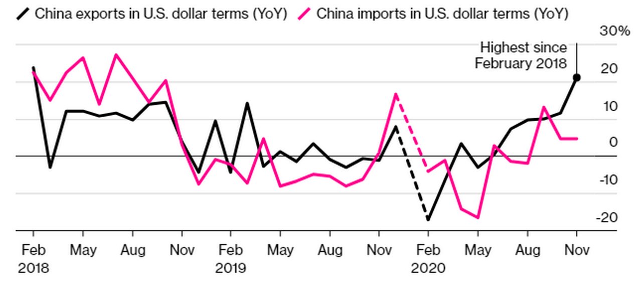 Figure 1: China’s resurgent exports