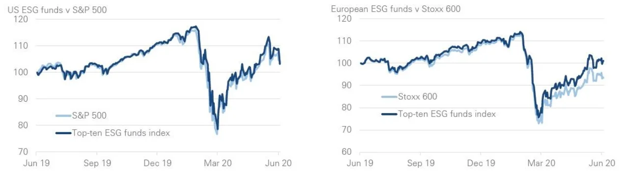 Figure 7: US ESG funds track the market, while more diverse European funds outperformed