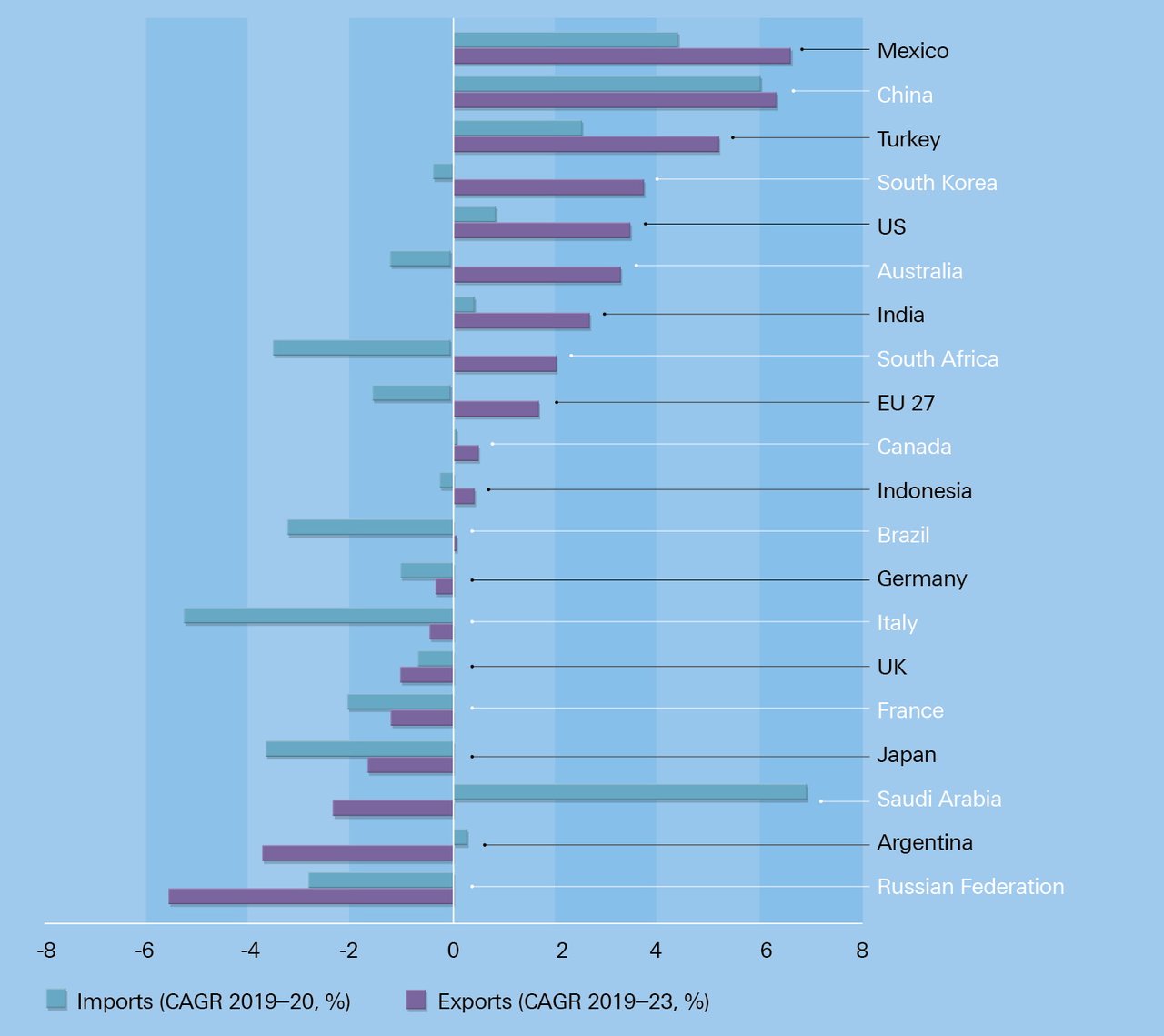 Figure 2: G20 countries’ trade: projected change in exports and imports, 2019–2023, compound annual growth rate (CAGR) (%)