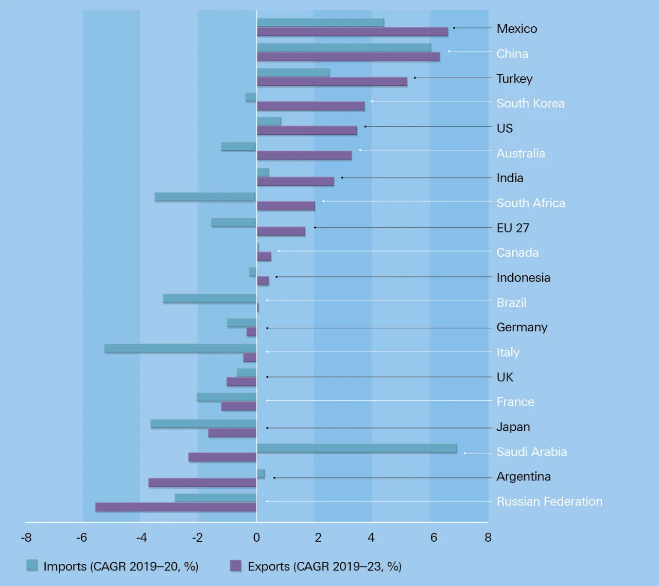 Figure 2: G20 countries’ trade: projected change in exports and imports, 2019–2023, compound annual growth rate (CAGR) (%)