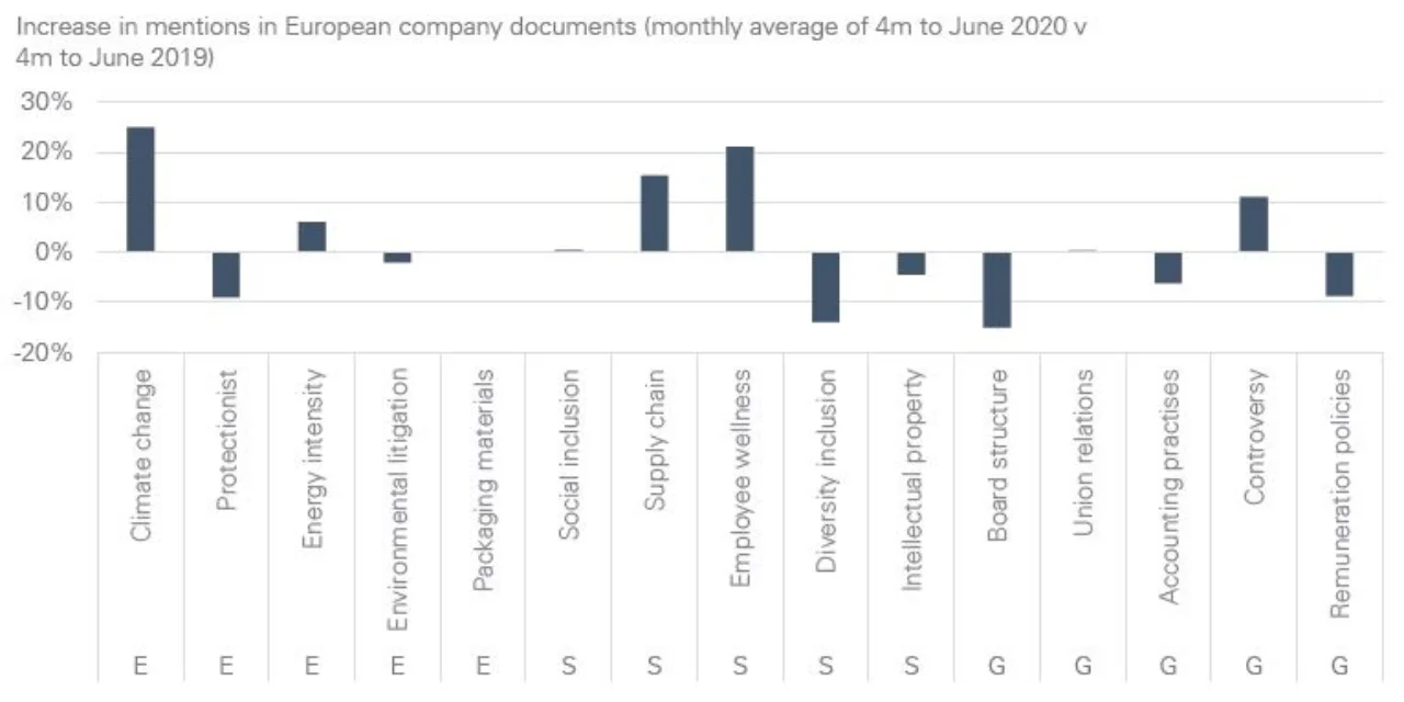 Figure 2: European corporates have not forgotten about climate change