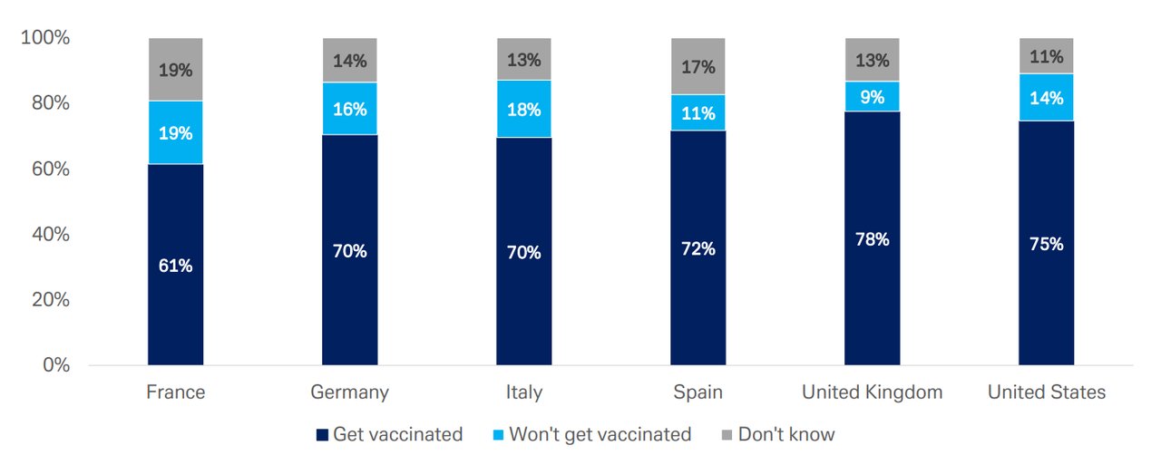 Figure 3: Citizens who plan to be vaccinated against Covid-19