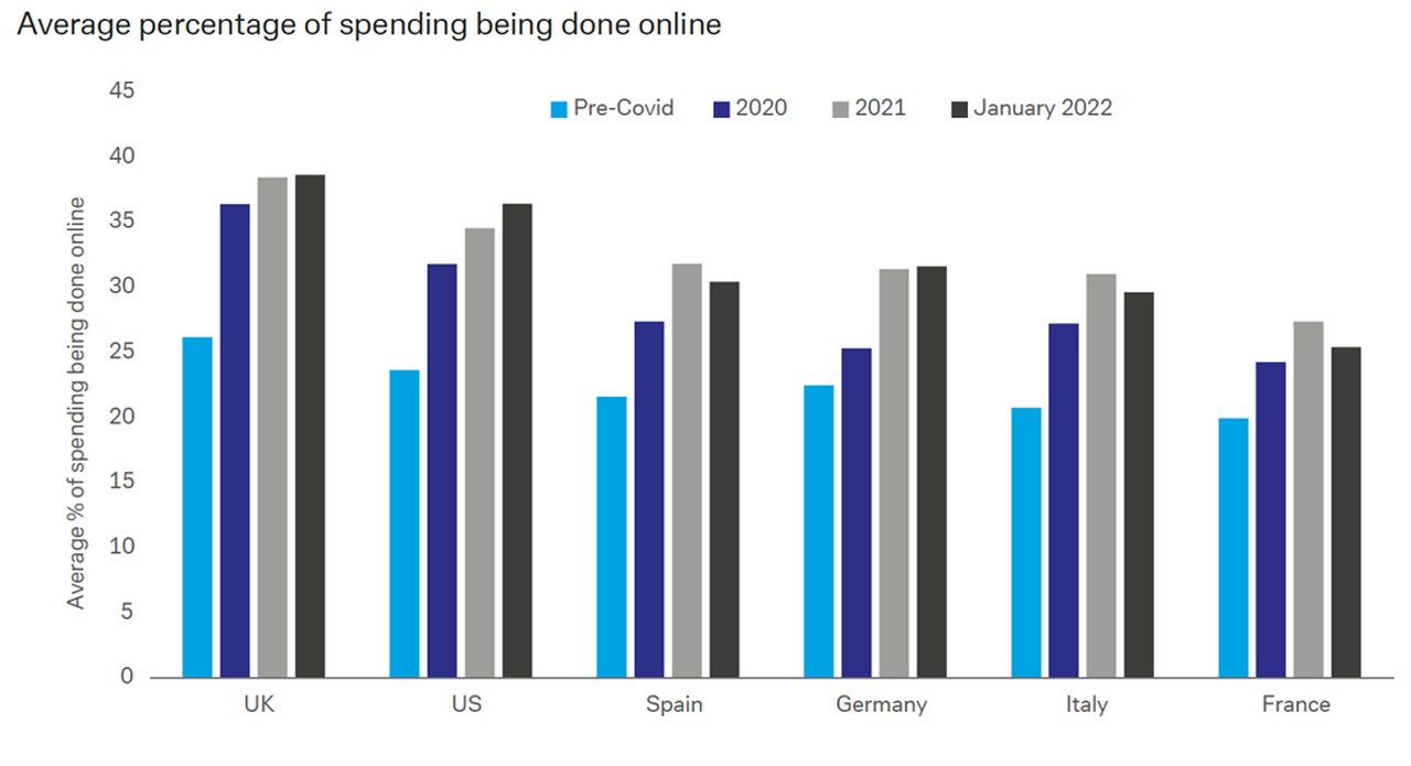 Figure 1: Increases in online retail for Western Europe, the US and the UK
