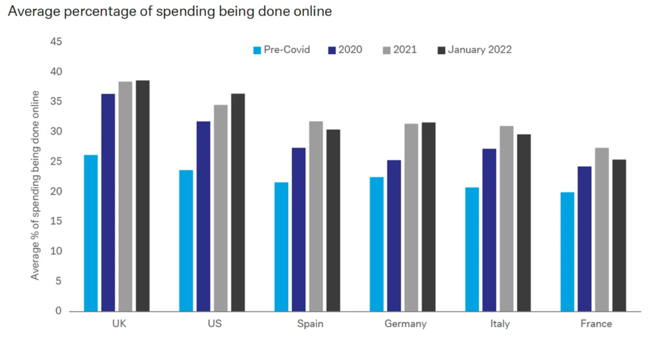 Figure 1: Increases in online retail for Western Europe, the US and the UK
