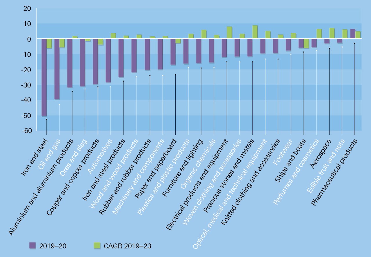 Figure 3: Top 25 sector trade: projected change in exports and imports, 2019−2020 and 2019−2023, CAGR (%)