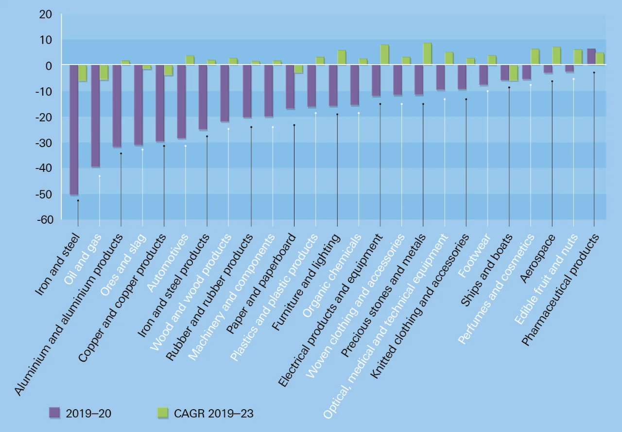 Figure 3: Top 25 sector trade: projected change in exports and imports, 2019−2020 and 2019−2023, CAGR (%)